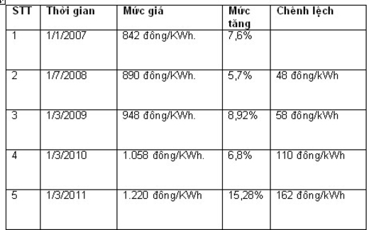 Giá điện tiếp tục tăng, EVN vẫn độc quyền