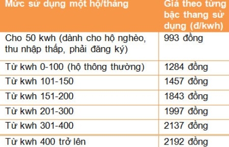 Giá điện tăng 5% từ 1/7: EVN khẳng định tác động không lớn