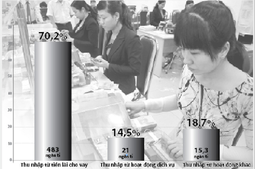 Doanh nghiệp thoi thóp, ngân hàng lãi khủng