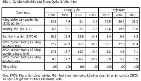 Con đường nào cho Việt Nam trước dòng thác công nghiệp Trung Quốc?
