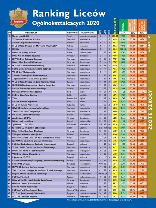 Xếp hạng các trường phổ thông trung học của Ba Lan năm 2020
