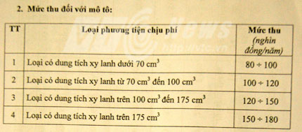 Mức thu phí bảo trì: Bộ GTVT dựa vào căn cứ nào?
