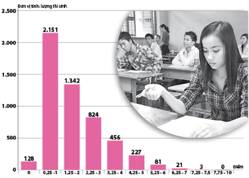 Điểm thi môn Sử thấp không ngờ: Chương trình môn Sử nặng nề, xã hội thờ ơ