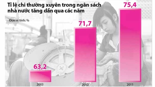 Người dân nặng gánh thuế, phí cao chót vót