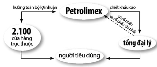 Kinh doanh xăng dầu: “Mẹ” kêu lỗ, “con” lãi to