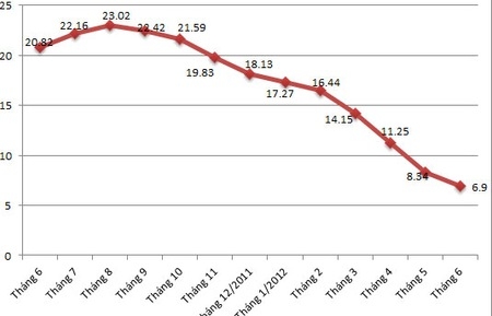 CPI tháng 6 giảm lần đầu tiên sau 38 tháng tăng