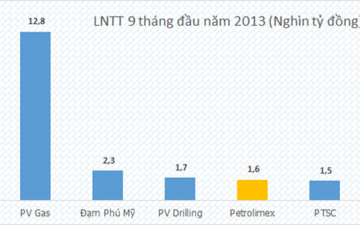Petrolimex báo lãi lớn sau khi kêu lỗ để tăng giá