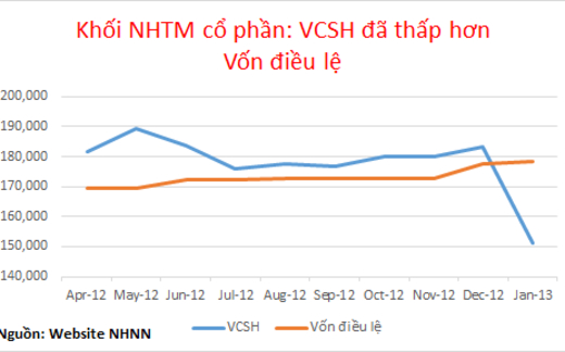 32.000 tỷ vốn chủ sở hữu ngân hàng biến đi đâu?