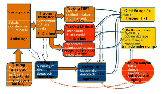 Giáo dục tại Ba Lan - Phần thứ nhất: Hệ thống giáo dục thuộc bộ giáo dục quốc dân