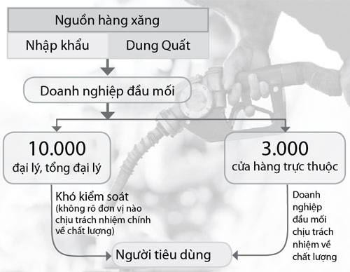 Buông lỏng chất lượng xăng dầu - Kỳ 1