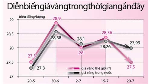 Giá vàng trong nước cao, vì sao?