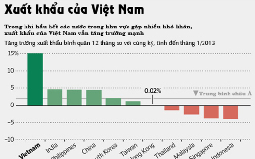 Xuất khẩu Việt Nam tăng nhanh bậc nhất châu Á