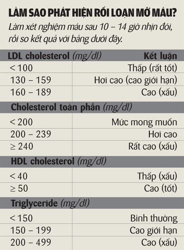Rắc rối với mỡ trong máu