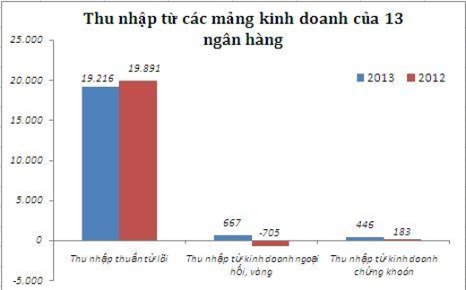 Ngân hàng lãi nghìn tỷ nhờ chứng khoán, ngoại hối