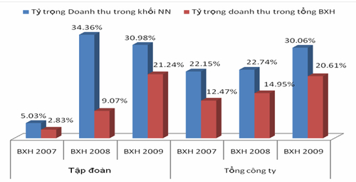 Tập đoàn kinh tế và DNNN: Những 'người khổng lồ' ốm yếu