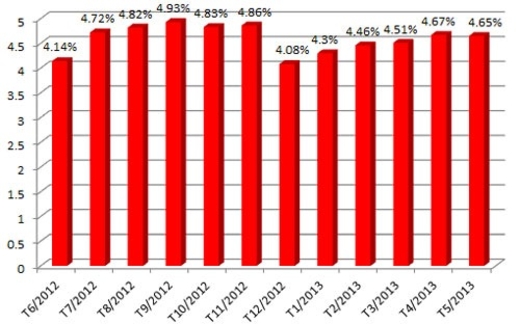 Nợ xấu tăng, VAMC chính thức ra mắt