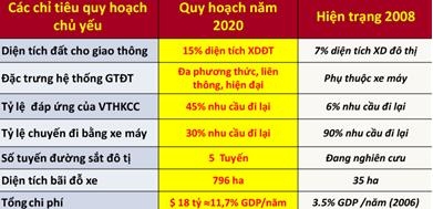 Hà Nội 10 năm tới: Đi lại, kiếm việc ra sao?