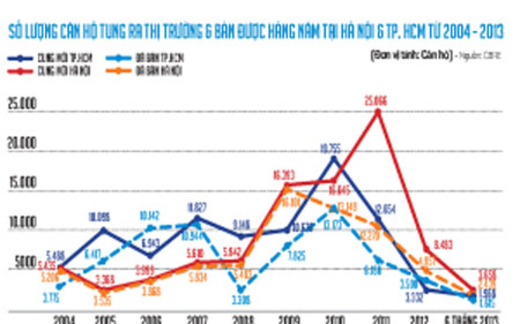 Thị trường căn hộ: Càng dò càng không thấy đáy