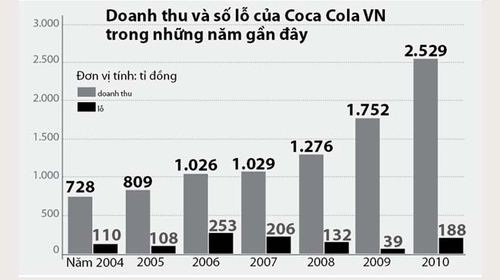Dấu hiệu bất thường ở Coca Cola VN