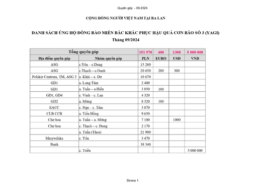 Lời cảm ơn của Ban vận động cộng đồng người Việt Nam tại Ba Lan quyên góp ủng hộ đồng bào miền Bắc bị nạn do cơn bão số 3 (Yagi) gây nên