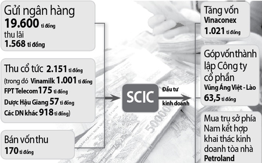 Vụ SCIC gửi ngàn tỷ lấy lãi: UB Kinh tế vào cuộc