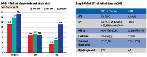 5 câu hỏi cho kinh tế Việt Nam 2012