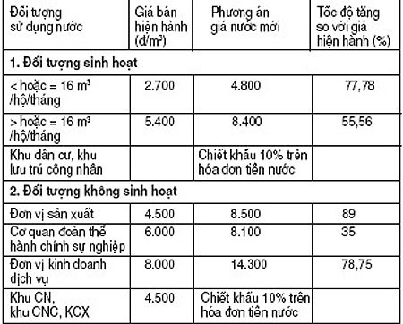 Giá nước tăng hơn 77%: Dễ gây sốc !