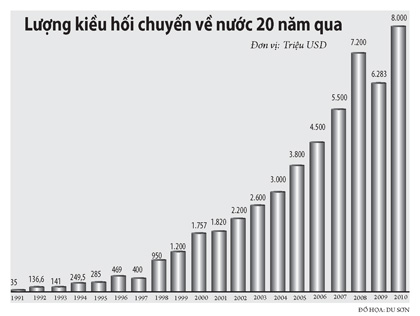 Hơn 8 tỉ USD kiều hối