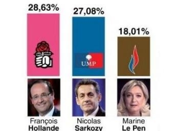 Sarkozy và Hollande cố thu phục cử tri đảng cực hữu