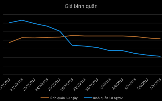 Xăng thế giới giảm mạnh, trong nước không nhúc nhích!