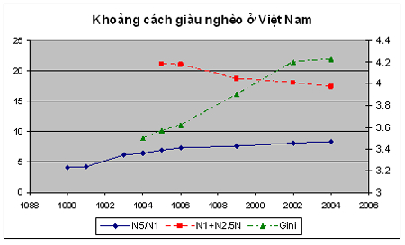 Bàn thêm về khoảng cách giàu nghèo ở Việt Nam