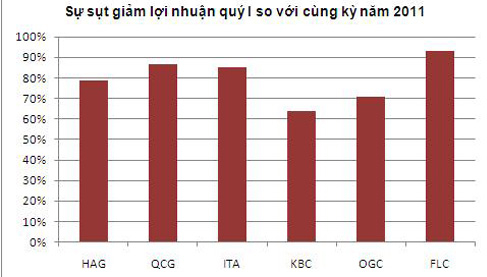 Lợi nhuận của đại gia bất động sản lao dốc