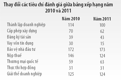 Xếp hạng môi trường kinh doanh năm 2011: Việt Nam tăng 10 bậc