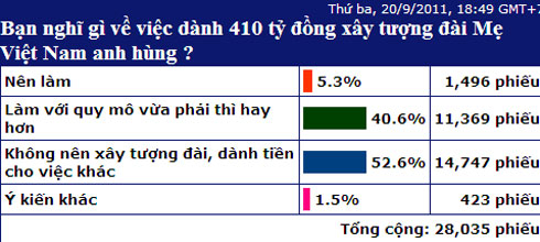 ‘Không có vốn xây tượng Mẹ anh hùng vào lúc này'