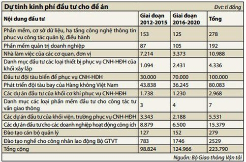 Bộ GTVT bàn cách tiêu 191.790 tỉ đồng