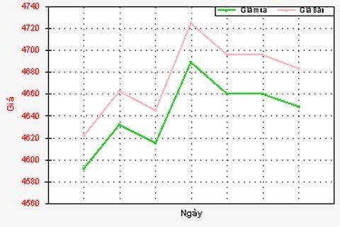 Sốt vàng: Dân xót ruột, nhà buôn ấm lòng