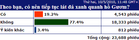 Ngày 22/5 kết thúc lấy ý kiến lát vỉa hè hồ Gươm