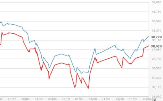 Giảm mạnh chênh lệch giá vàng trong nước-thế giới