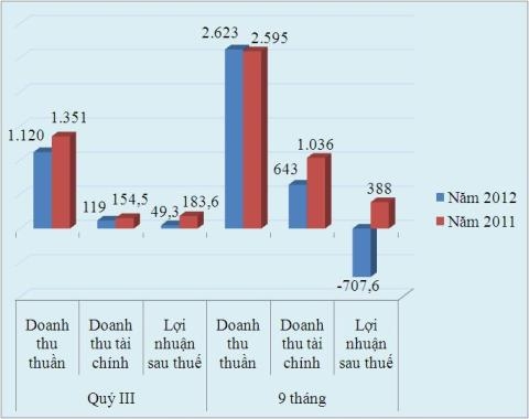 9 tháng, Vinaconex lỗ hơn 700 tỷ đồng