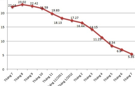 Vì sao CPI tháng 7 giảm mạnh nhất kể từ năm 2009?
