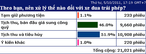 Đua xe sẽ bị tịch thu phương tiện