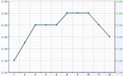 Tín phiếu ế ẩm, tỷ giá bớt căng