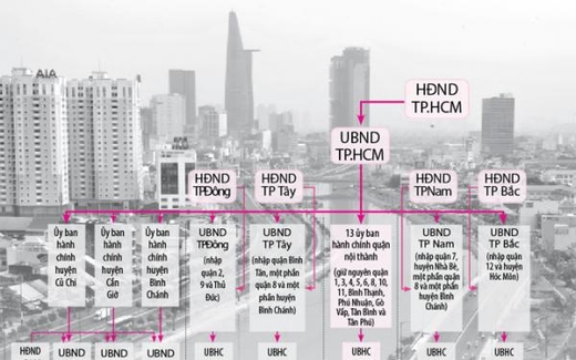 Đề án thí điểm mô hình chính quyền đô thị TP.HCM: Bốn thành phố trong TP.HCM