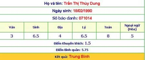 Những người đẹp sở hữu bảng điểm... khủng khiếp
