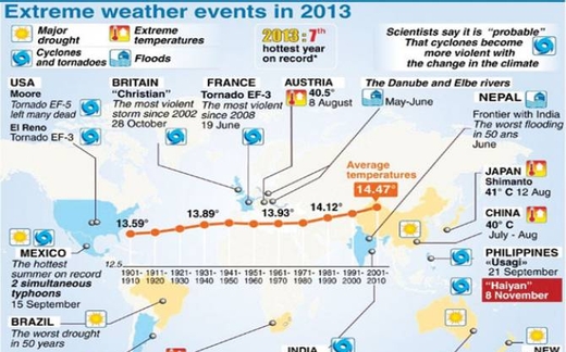 Hiệu ứng Nhà kính và Biến đổi khí hậu