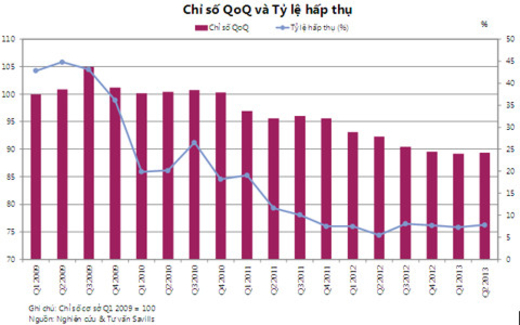 Chỉ số giá nhà ở Hà Nội giảm quý thứ 8 liên tiếp