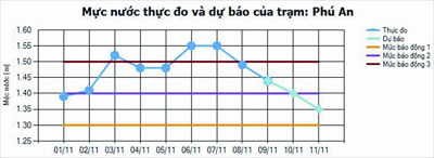 20.000 tỉ đồng chống ngập cho TP.HCM