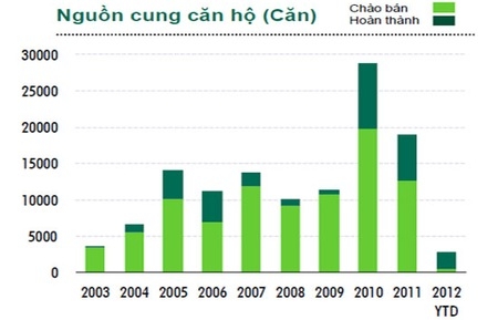 Giao dịch nhà, đất tại Tp.HCM vẫn hiếm hoi