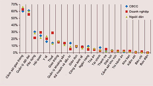 Những ngành nhiều tham nhũng nhất