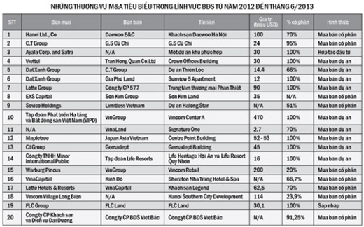 Bất động sản: Lực hút M&A